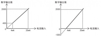 三菱FX5U PLC內(nèi)置模擬量輸入為電流怎么設(shè)置？